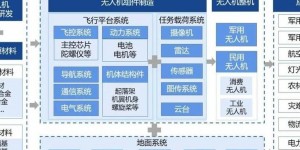深圳无人机产业规模超800亿，整机企业众多且产业链完善