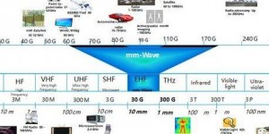 5G技术基本原理：毫米波技术突破及波束赋形技术优势解析