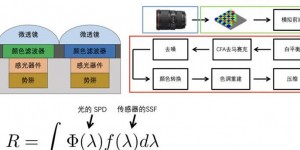 数码照片的本质及图像传感器工作原理全解析