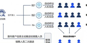 智能电销机器人：核心价值凸显与核心技术架构深度解析