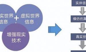 深入剖析AR虚拟现实底层原理及在多领域的多样化应用