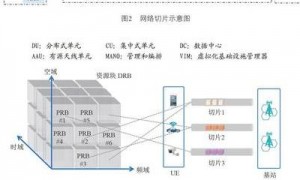 5G技术引领变革：核心突破、应用实例与网络切片技术解析
