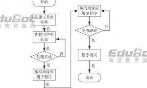 FANUC机器人基本操作流程、编程技巧及常见故障处理全解析