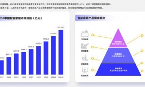 2025年回顾智能家居生态现状：设备普及、性能提升及多平台发展