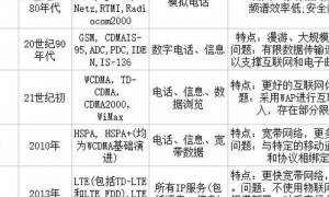 十年变迁：从 4G 到 5G，探究改变世界的顶尖通信技术突破