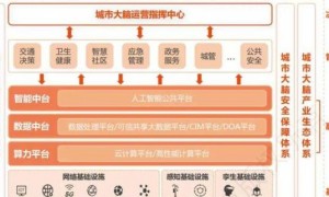 截至2025年全球超200城市实施城市大脑，本文详细探讨其相关联系与架构演进