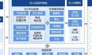 深圳无人机产业规模超800亿，整机企业众多且产业链完善