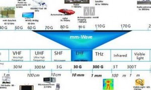 5G技术基本原理：毫米波技术突破及波束赋形技术优势解析