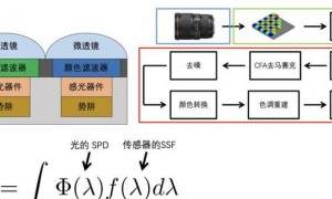 数码照片的本质及图像传感器工作原理全解析