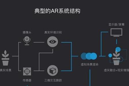 深入剖析AR虚拟现实底层原理及在多领域的多样化应用