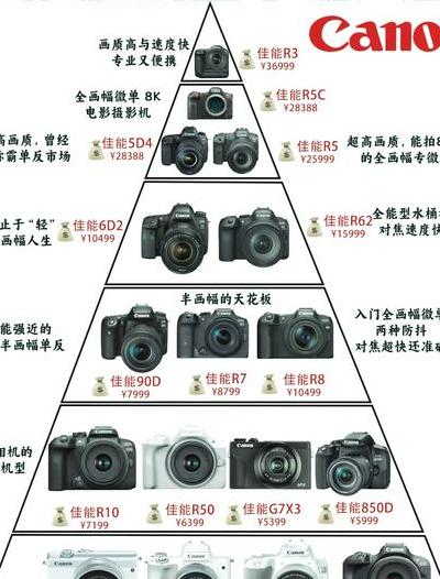 2025佳能全系数码相机：传感器技术突破，多机型优势解析