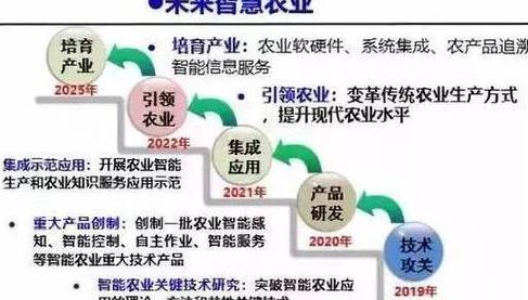 智慧农业重塑全球粮食生产版图，剖析六大代表性案例及技术应用