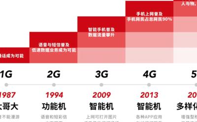 通信技术演进历程：从1G到5G的变革与5G性能突破