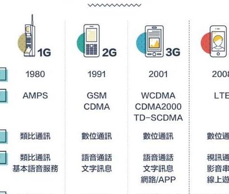 通信技术演进历程：从1G到5G的变革与5G性能突破