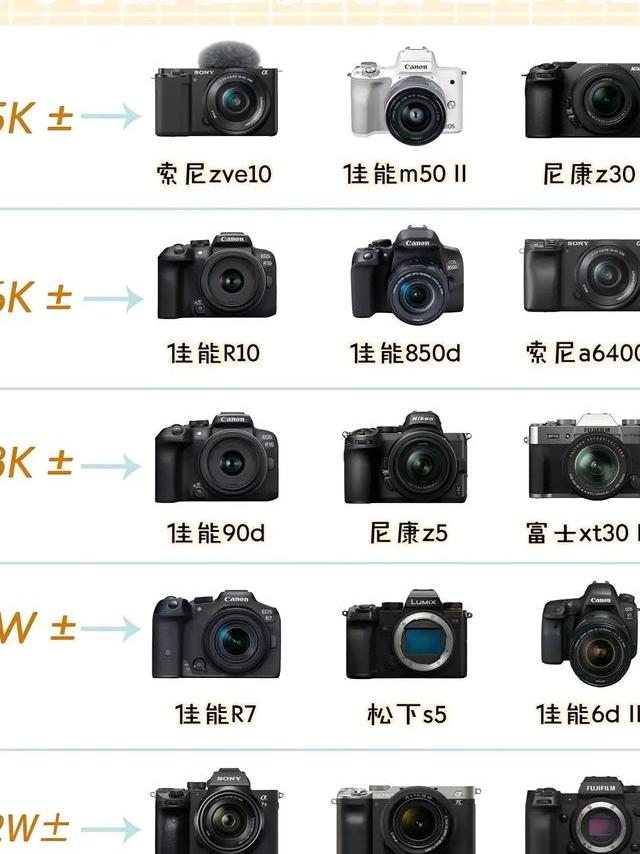 2025年商丘数码相机市场概况及产品推荐详尽指南