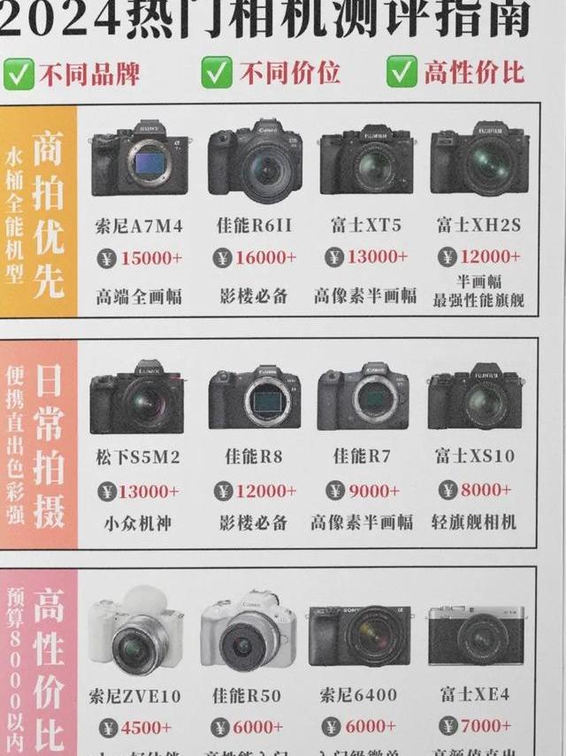 2025年商丘数码相机市场概况及产品推荐详尽指南