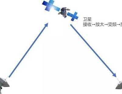 深入了解：从古时烽火台到太空卫星通信转发器的转变历程