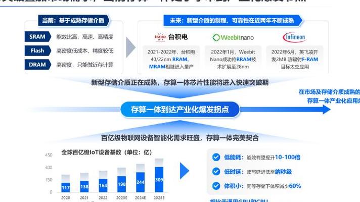 2025 年芯片领域变革：存算一体与 EDA 工具合力突破算力极限