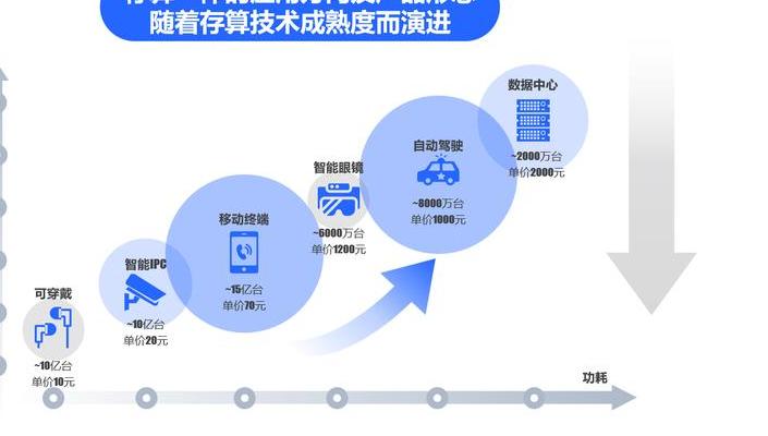 2025 年芯片领域变革：存算一体与 EDA 工具合力突破算力极限