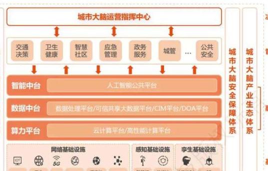 截至2025年全球超200城市实施城市大脑，本文详细探讨其相关联系与架构演进