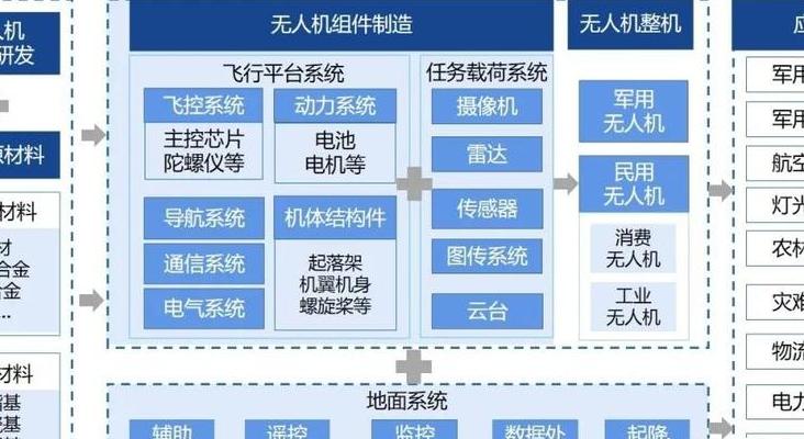 深圳无人机产业规模超800亿，整机企业众多且产业链完善