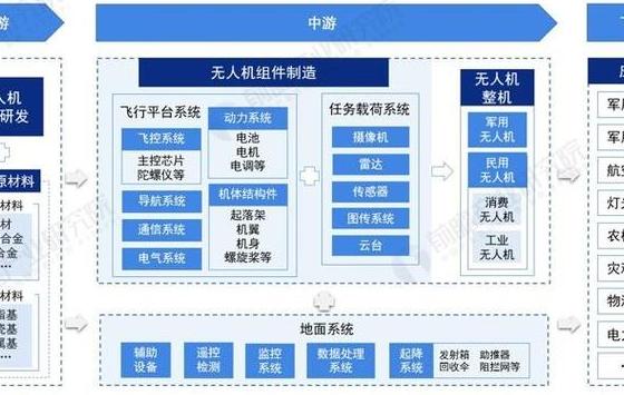 深圳无人机产业规模超800亿，整机企业众多且产业链完善