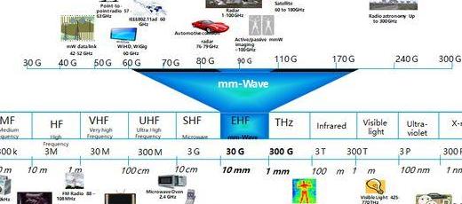 5G技术基本原理：毫米波技术突破及波束赋形技术优势解析