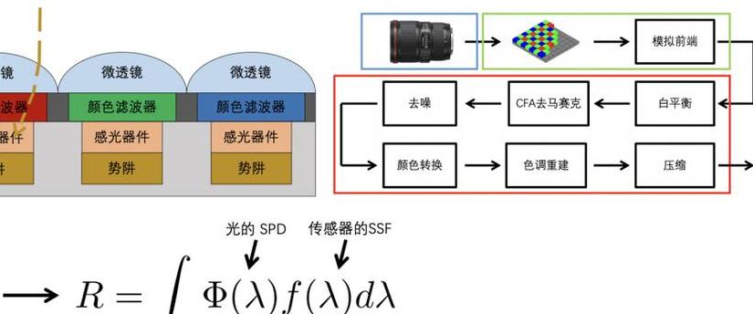 数码照片的本质及图像传感器工作原理全解析