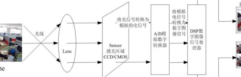 数码照片的本质及图像传感器工作原理全解析