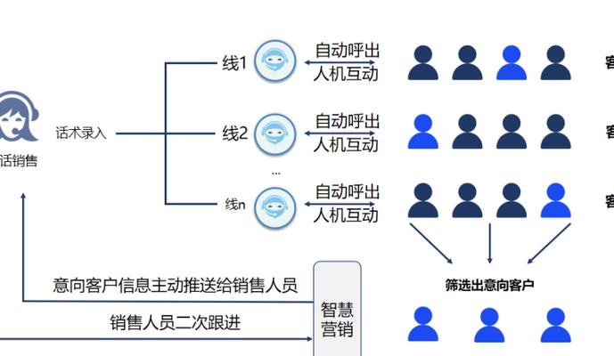 智能电销机器人：核心价值凸显与核心技术架构深度解析
